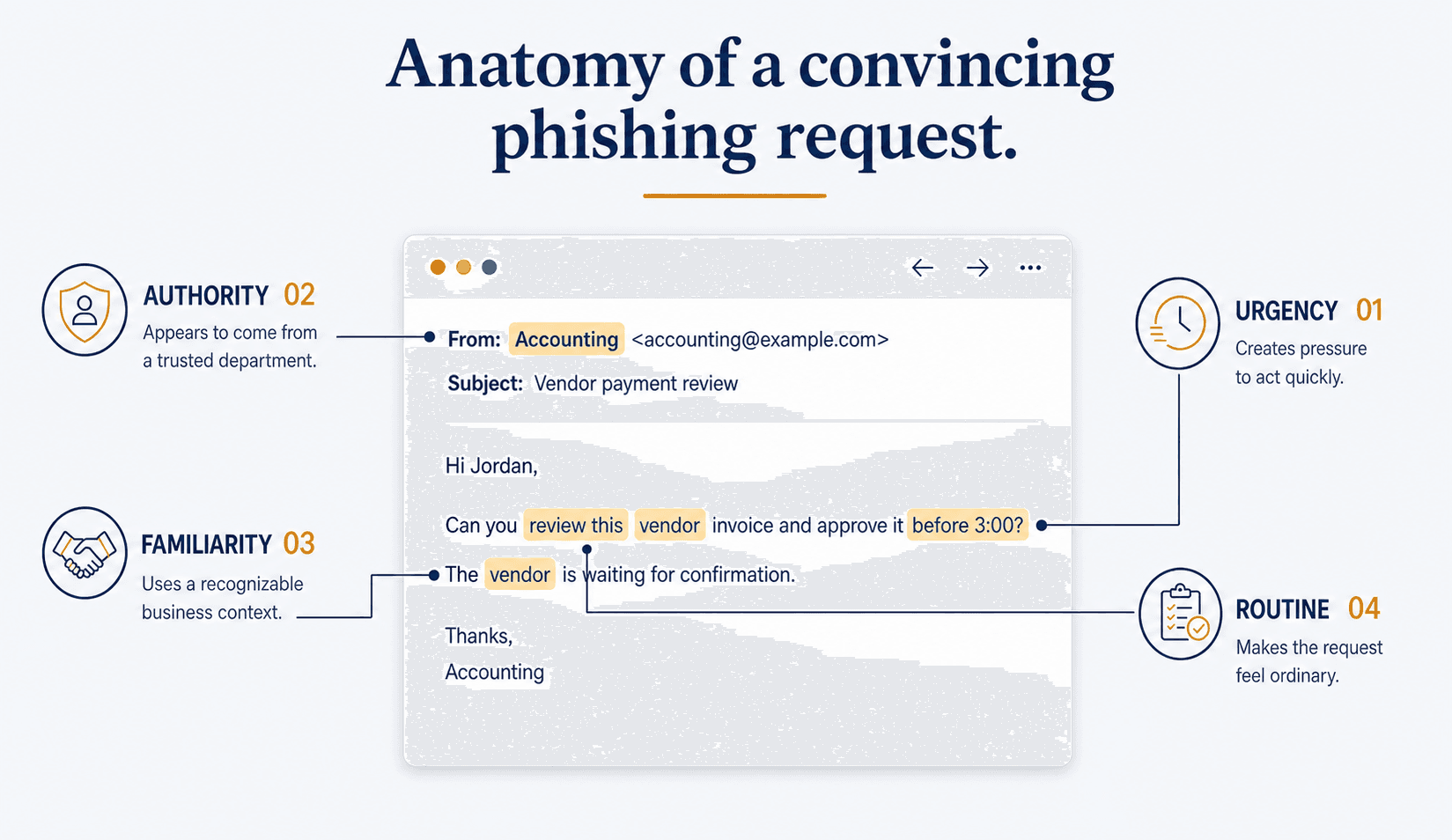 Anatomy of a convincing phishing request, showing how authority, urgency, familiarity, and routine are used in a fictional vendor-payment email.